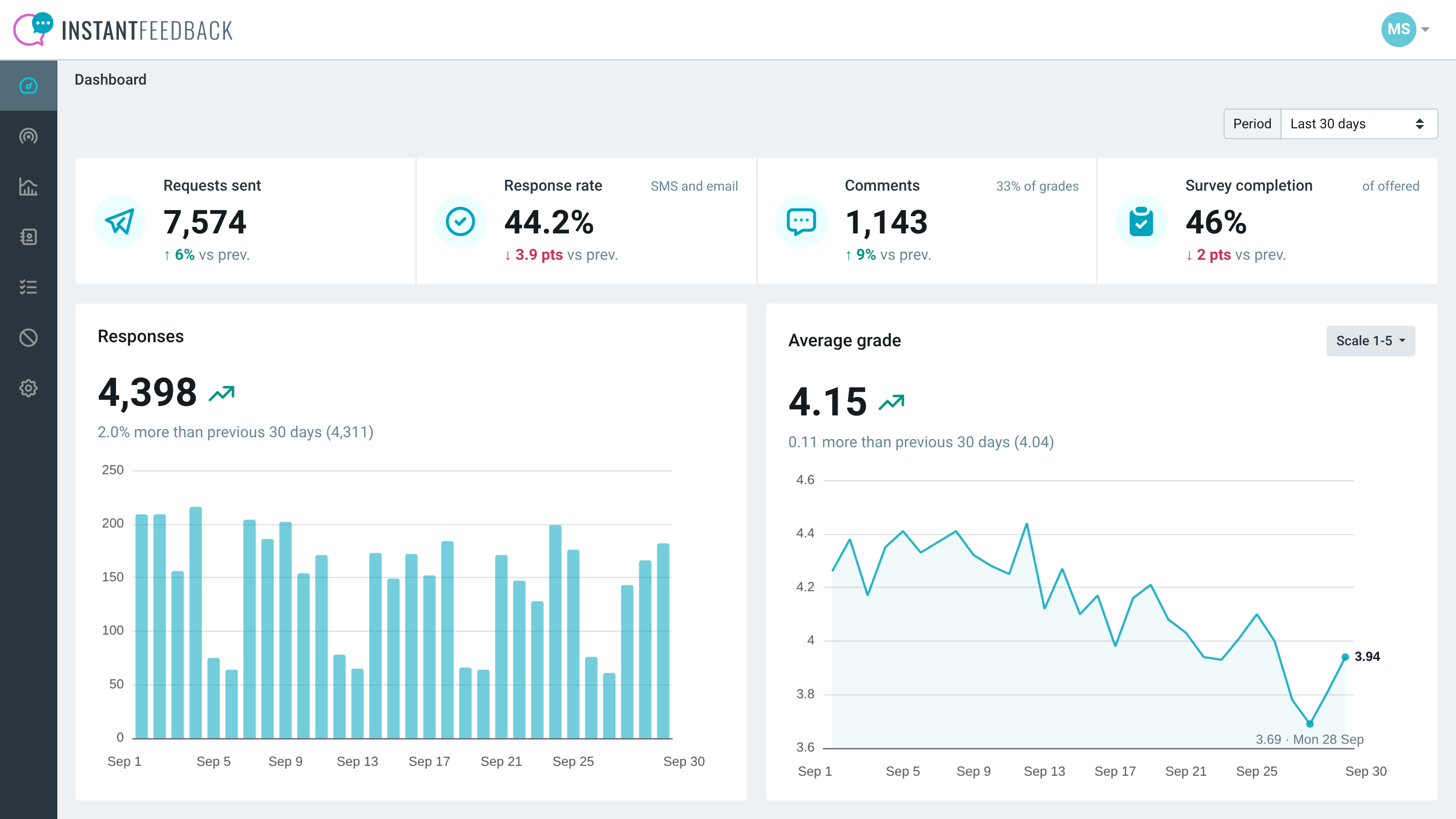 The InstantFeedback dashboard: requests sent, response rate, comments and survey completion, each compared with the previous 30 days, above a daily responses chart and the average-grade trend.