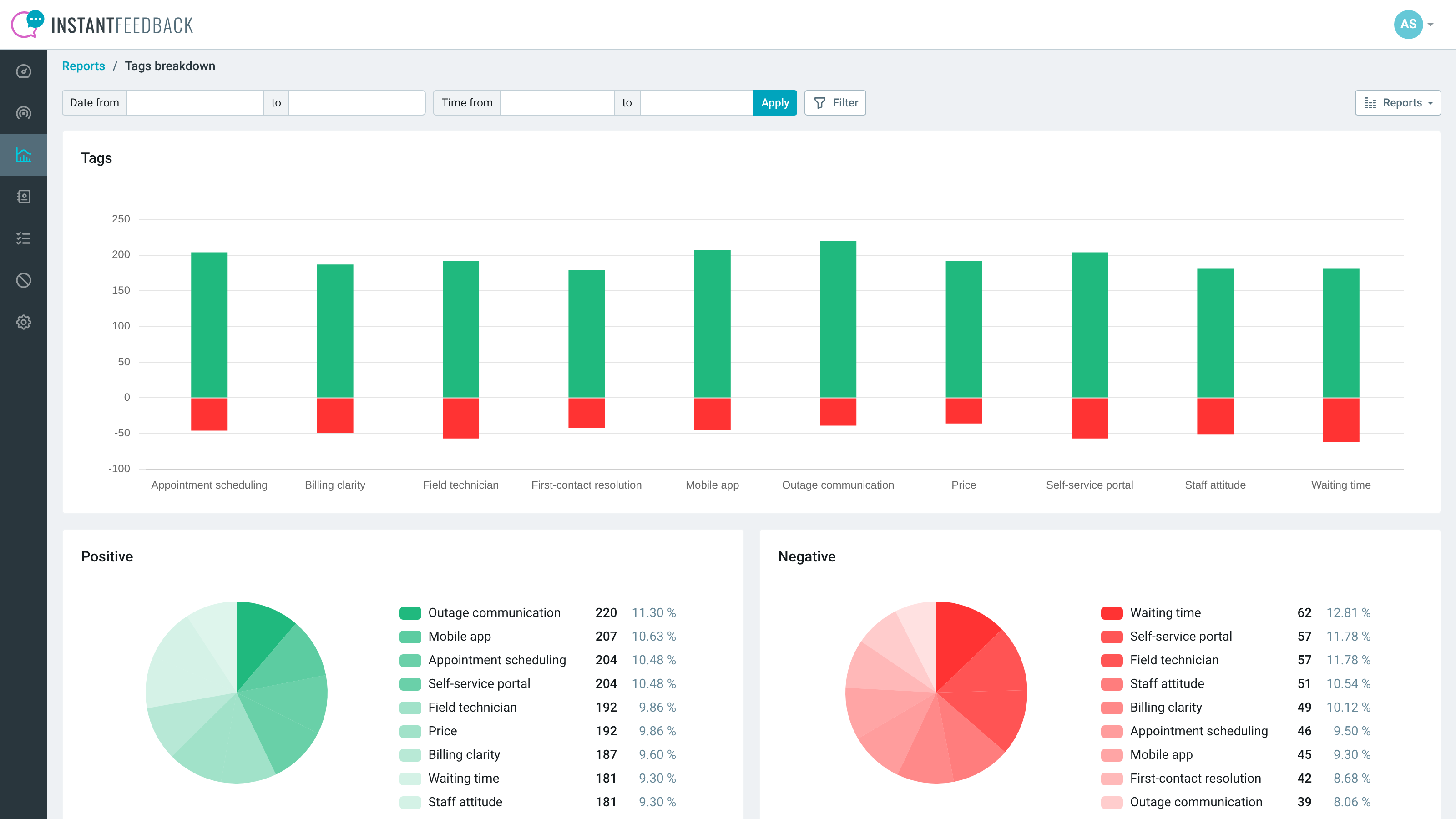 A tag breakdown report ranking feedback themes by volume and satisfaction score.